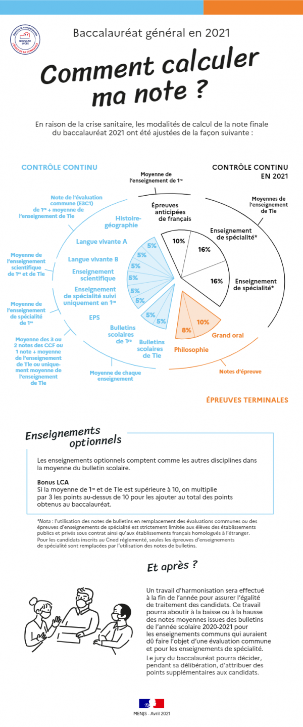 Bac 2022 comment calculer  sa note du Bac Conseils 